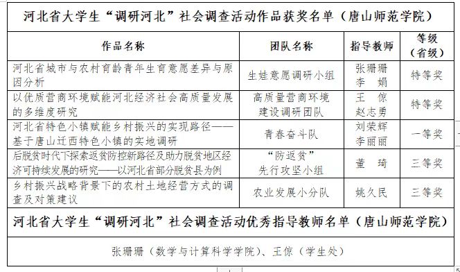 師院學子在2021-2022年度河北省大學生“調研河北”社會調查活動中榮獲佳績